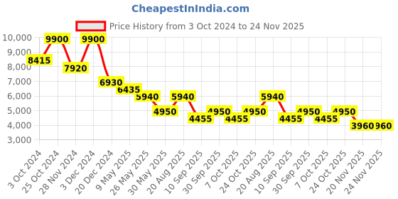 tatacliq.com Label Ritu Kumar White Floral Hoodie With Joggers label ritu kumar Price History Graph from 3 Oct 2024 to 23 Nov 2025