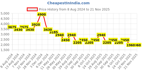 tatacliq.com Label Ritu Kumar White Floral Print A Line Dress label ritu kumar Price History Graph from 8 Aug 2024 to 21 Nov 2025