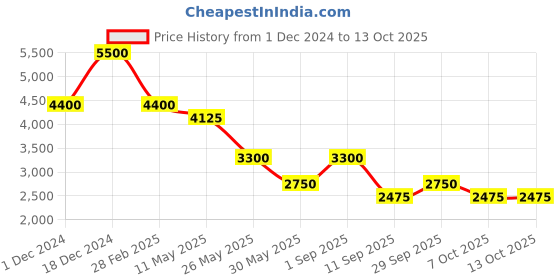 tatacliq.com Label Ritu Kumar White Floral Print A Line Dress label ritu kumar Price History Graph from 1 Dec 2024 to 13 Oct 2025