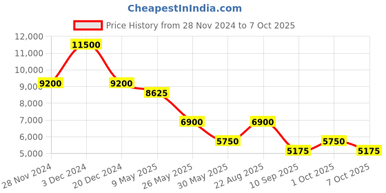 tatacliq.com Label Ritu Kumar White Floral Print Co-Ord Set label ritu kumar Price History Graph from 28 Nov 2024 to 7 Oct 2025