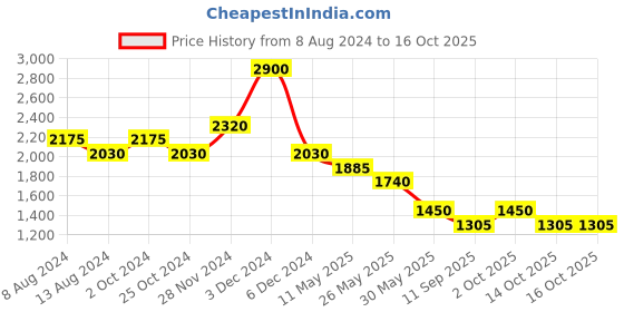 tatacliq.com Label Ritu Kumar White Floral Print Crop Top label ritu kumar Price History Graph from 8 Aug 2024 to 16 Oct 2025
