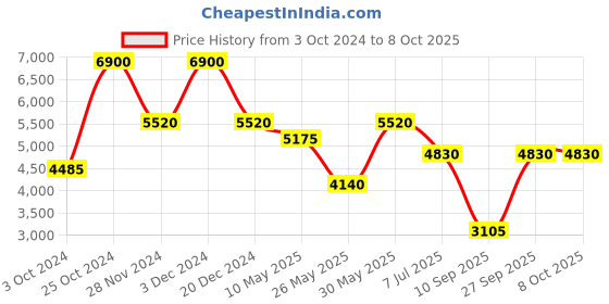 tatacliq.com Label Ritu Kumar White Floral Print Jacket label ritu kumar Price History Graph from 3 Oct 2024 to 8 Oct 2025