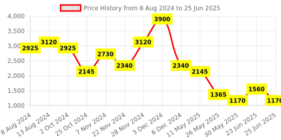 tatacliq.com Label Ritu Kumar White Floral Print Top label ritu kumar Price History Graph from 8 Aug 2024 to 25 Jun 2025