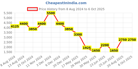 tatacliq.com Label Ritu Kumar White Floral Top With Shorts label ritu kumar Price History Graph from 8 Aug 2024 to 6 Oct 2025