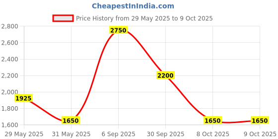 tatacliq.com Label Ritu Kumar White Floral Top With Shorts label ritu kumar Price History Graph from 29 May 2025 to 8 Oct 2025