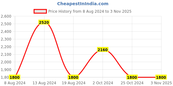 tatacliq.com Label Ritu Kumar White Lace Shirt label ritu kumar Price History Graph from 8 Aug 2024 to 2 Nov 2025