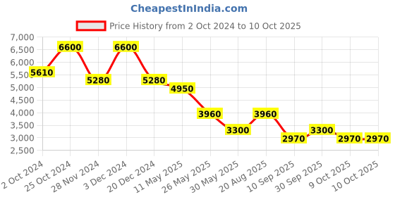 tatacliq.com Label Ritu Kumar White Printed A Line Dress label ritu kumar Price History Graph from 2 Oct 2024 to 10 Oct 2025