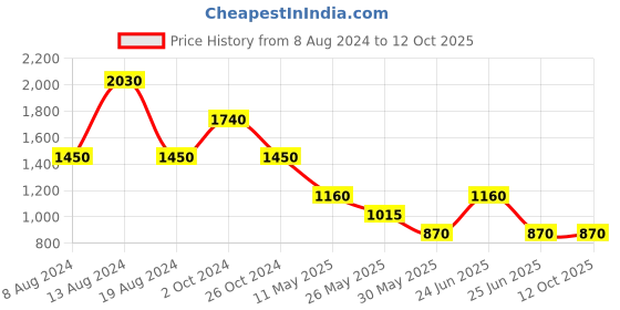 tatacliq.com Label Ritu Kumar White Printed Above Knee A-Line Dress label ritu kumar Price History Graph from 8 Aug 2024 to 11 Oct 2025
