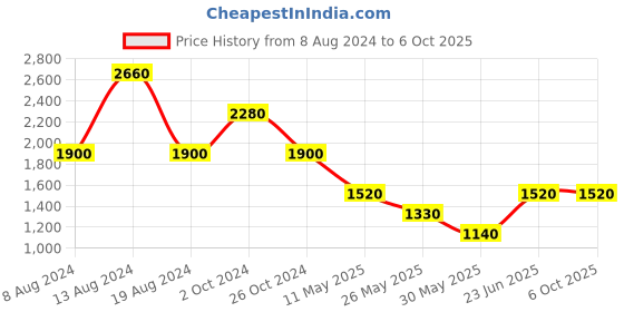 tatacliq.com Label Ritu Kumar White Printed Mini A-Line Dress label ritu kumar Price History Graph from 8 Aug 2024 to 5 Oct 2025