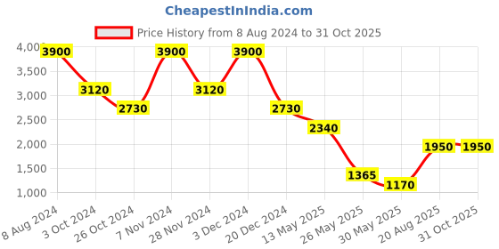 tatacliq.com Label Ritu Kumar White Printed Shirt label ritu kumar Price History Graph from 8 Aug 2024 to 31 Oct 2025