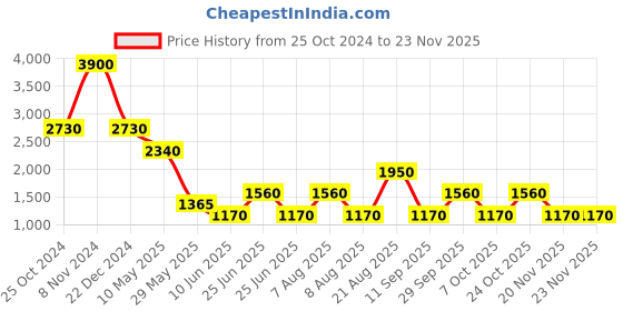 tatacliq.com Label Ritu Kumar White Printed Shirt label ritu kumar Price History Graph from 25 Oct 2024 to 22 Nov 2025