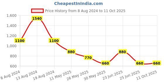 tatacliq.com Label Ritu Kumar White Printed Top label ritu kumar Price History Graph from 8 Aug 2024 to 10 Oct 2025