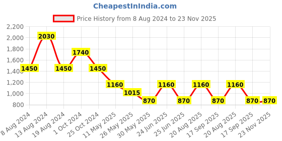 tatacliq.com Label Ritu Kumar White Relaxed Fit Shirt label ritu kumar Price History Graph from 8 Aug 2024 to 23 Nov 2025