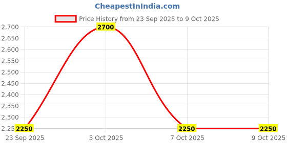 tatacliq.com Label Ritu Kumar White Relaxed Fit Top label ritu kumar Price History Graph from 23 Sep 2025 to 7 Oct 2025