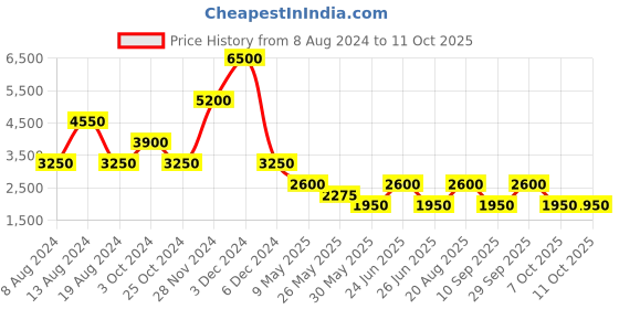 tatacliq.com Label Ritu Kumar White Self Design Cardigan label ritu kumar Price History Graph from 8 Aug 2024 to 11 Oct 2025