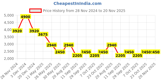 tatacliq.com Label Ritu Kumar White Self Design Top label ritu kumar Price History Graph from 28 Nov 2024 to 19 Nov 2025