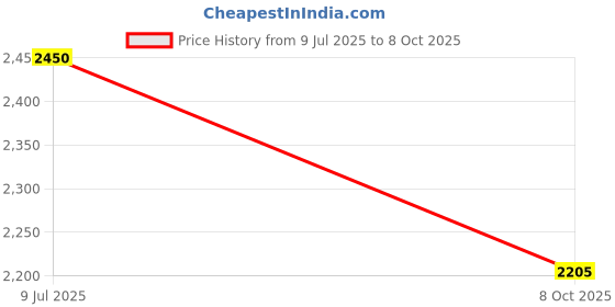 tatacliq.com Label Ritu Kumar White Self Design Top label ritu kumar Price History Graph from 9 Jul 2025 to 8 Oct 2025