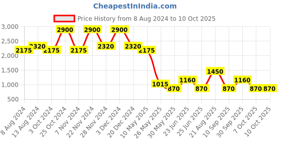 tatacliq.com Label Ritu Kumar White Shirt label ritu kumar Price History Graph from 8 Aug 2024 to 10 Oct 2025