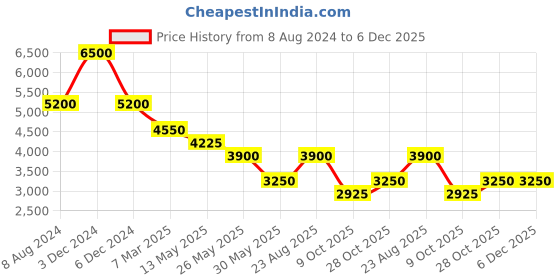 tatacliq.com Label Ritu Kumar White Tie - Dye Midi Dress label ritu kumar Price History Graph from 8 Aug 2024 to 5 Dec 2025