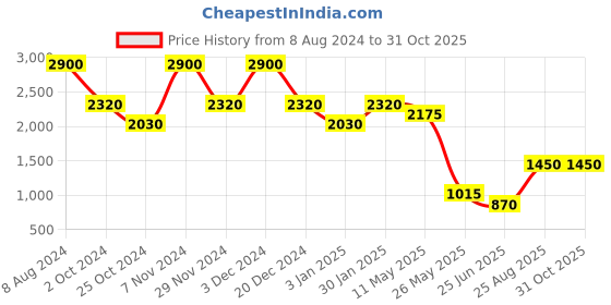 tatacliq.com Label Ritu Kumar White Top label ritu kumar Price History Graph from 8 Aug 2024 to 31 Oct 2025