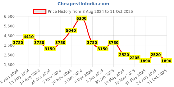 tatacliq.com Label Ritu Kumar Wine Maxi Dress label ritu kumar Price History Graph from 8 Aug 2024 to 11 Oct 2025