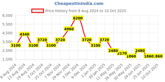 tatacliq.com Label Ritu Kumar Wine Printed A Line Dress label ritu kumar Price History Graph from 8 Aug 2024 to 10 Oct 2025