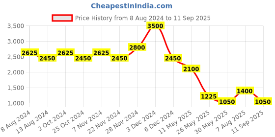 tatacliq.com Label Ritu Kumar Yellow A Line Dress label ritu kumar Price History Graph from 8 Aug 2024 to 11 Sep 2025