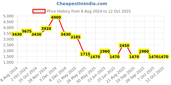 tatacliq.com Label Ritu Kumar Yellow A Line Dress label ritu kumar Price History Graph from 8 Aug 2024 to 12 Oct 2025