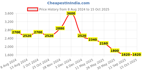 tatacliq.com Label Ritu Kumar Yellow & Brown Floral Print Top label ritu kumar Price History Graph from 8 Aug 2024 to 13 Oct 2025