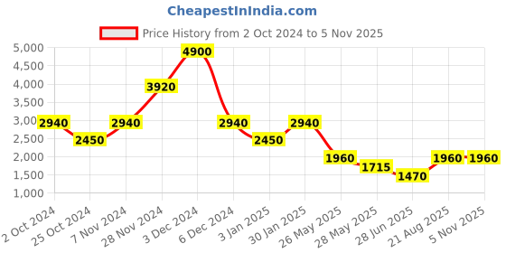 tatacliq.com Label Ritu Kumar Yellow Cotton Solid A Line Long Dress label ritu kumar Price History Graph from 2 Oct 2024 to 5 Nov 2025