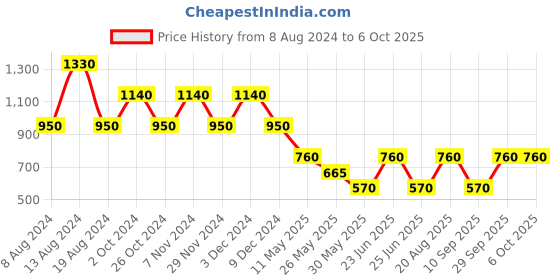 tatacliq.com Label Ritu Kumar Yellow Crop Top label ritu kumar Price History Graph from 8 Aug 2024 to 4 Oct 2025