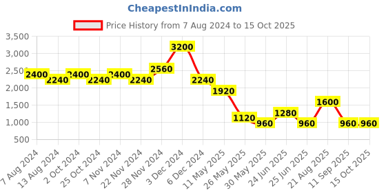 tatacliq.com Label Ritu Kumar Yellow Embroidered Crop Top label ritu kumar Price History Graph from 7 Aug 2024 to 14 Oct 2025