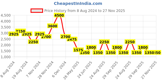 tatacliq.com Label Ritu Kumar Yellow Fit & Flare Dress label ritu kumar Price History Graph from 8 Aug 2024 to 27 Nov 2025