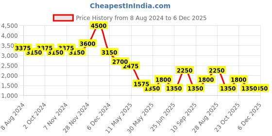 tatacliq.com Label Ritu Kumar Yellow Floral A Line Dress label ritu kumar Price History Graph from 8 Aug 2024 to 6 Dec 2025