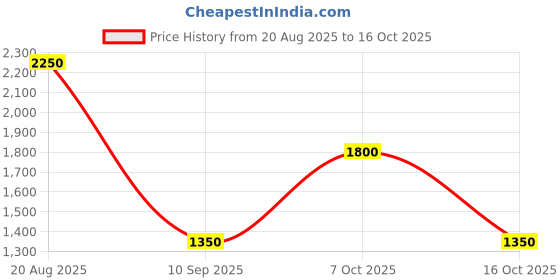 tatacliq.com Label Ritu Kumar Yellow Floral A Line Dress label ritu kumar Price History Graph from 20 Aug 2025 to 16 Oct 2025