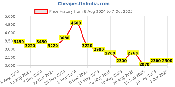 tatacliq.com Label Ritu Kumar Yellow Floral Print A Line Dress label ritu kumar Price History Graph from 8 Aug 2024 to 4 Oct 2025