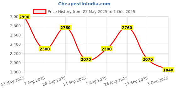 tatacliq.com Label Ritu Kumar Yellow Floral Print A Line Dress label ritu kumar Price History Graph from 23 May 2025 to 1 Dec 2025