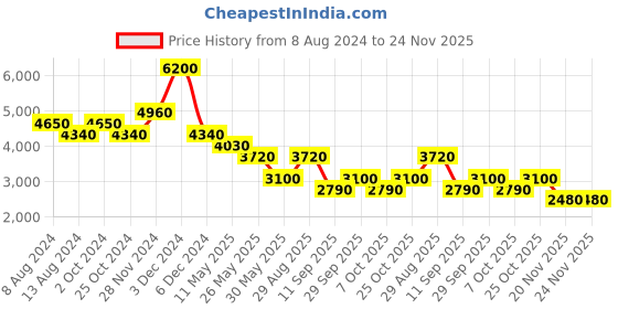 tatacliq.com Label Ritu Kumar Yellow Floral Print Midi Dress label ritu kumar Price History Graph from 8 Aug 2024 to 23 Nov 2025