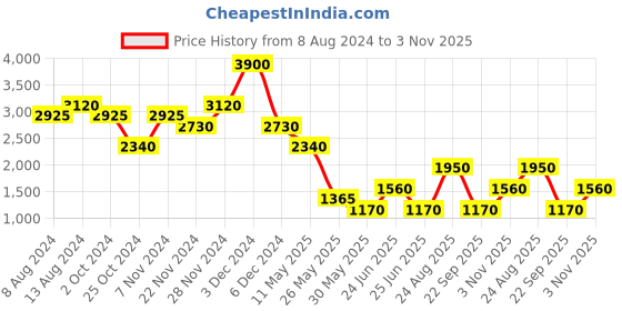 tatacliq.com Label Ritu Kumar Yellow Floral Print Peplum Top label ritu kumar Price History Graph from 8 Aug 2024 to 3 Nov 2025
