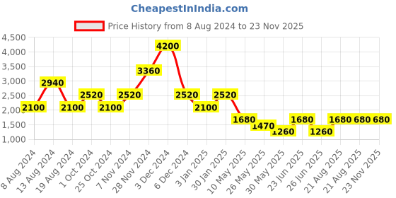 tatacliq.com Label Ritu Kumar Yellow Floral Print Shirt label ritu kumar Price History Graph from 8 Aug 2024 to 23 Nov 2025