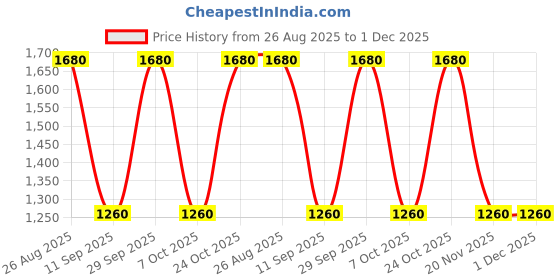tatacliq.com Label Ritu Kumar Yellow Floral Print Shirt label ritu kumar Price History Graph from 26 Aug 2025 to 30 Nov 2025