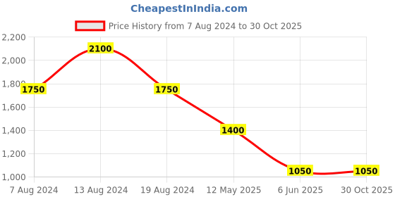 tatacliq.com Label Ritu Kumar Yellow Floral Print Top label ritu kumar Price History Graph from 7 Aug 2024 to 30 Oct 2025