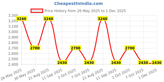 tatacliq.com Label Ritu Kumar Yellow Floral Print Top label ritu kumar Price History Graph from 26 May 2025 to 1 Dec 2025