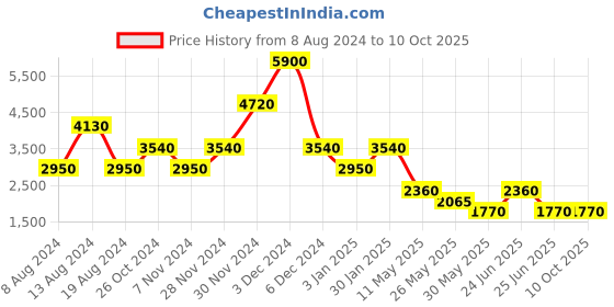 tatacliq.com Label Ritu Kumar Yellow Maxi Fit & Flare Dress label ritu kumar Price History Graph from 8 Aug 2024 to 10 Oct 2025