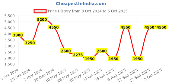 tatacliq.com Label Ritu Kumar Yellow Polyester Solid Puffer Jacket label ritu kumar Price History Graph from 3 Oct 2024 to 4 Oct 2025
