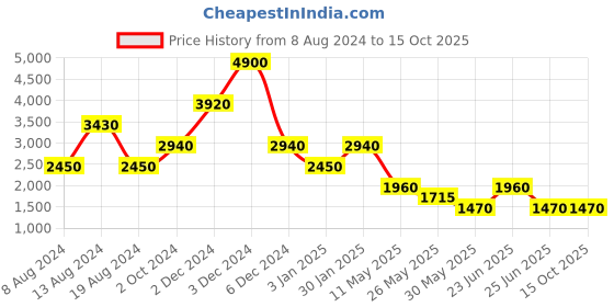 tatacliq.com Label Ritu Kumar Yellow Printed Above Knee High-Low Dress label ritu kumar Price History Graph from 8 Aug 2024 to 15 Oct 2025