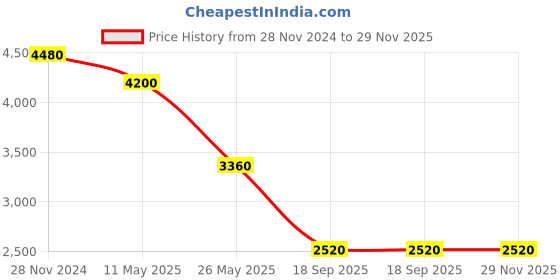 tatacliq.com Label Ritu Kumar Yellow Printed Fit & Flare Dress label ritu kumar Price History Graph from 28 Nov 2024 to 29 Nov 2025
