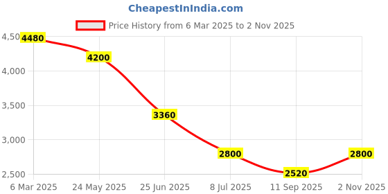 tatacliq.com Label Ritu Kumar Yellow Printed Fit & Flare Dress label ritu kumar Price History Graph from 6 Mar 2025 to 2 Nov 2025