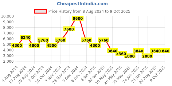 tatacliq.com Label Ritu Kumar Yellow Printed Jacket With Joggers label ritu kumar Price History Graph from 8 Aug 2024 to 9 Oct 2025