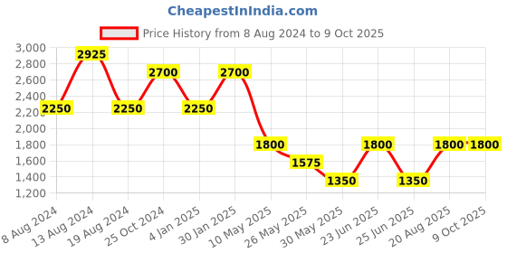 tatacliq.com Label Ritu Kumar Yellow Printed Jumpsuit label ritu kumar Price History Graph from 8 Aug 2024 to 9 Oct 2025